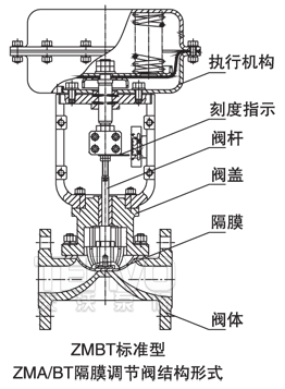 ZMAT、ZMBT隔膜調(diào)節(jié)閥結(jié)構(gòu)形式圖