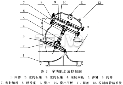 多功能水泵控制閥