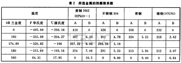 所選金屬的熱膨脹系數(shù)