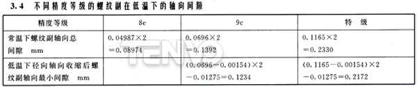 不同精度等級(jí)的螺紋副在低溫下的軸向間隙