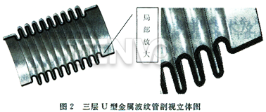三層U型金屬波紋管剖視立體圖