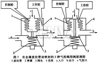 有金屬波紋管動密封的2種氣控閥用例原理圖