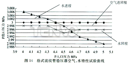 肋式波紋管穩(wěn)壓器空氣、水特性試驗曲線