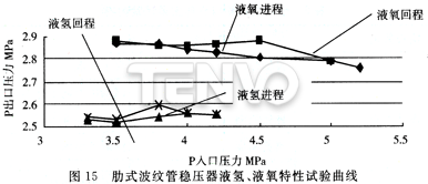 肋式波紋管穩(wěn)壓器液氫、液氧特性試驗曲線