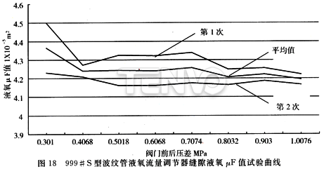 999# S型波紋管液氧流量調(diào)節(jié)器縫隙液氧值試驗曲線
