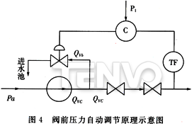 閥前壓力自動調節(jié)原理示意圖