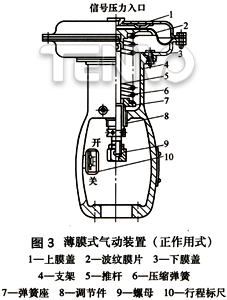 薄膜式氣動(dòng)裝置（正作用）