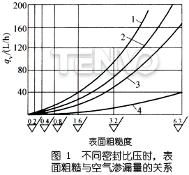 不同密封比壓時(shí)，表面粗糙度與空氣滲漏量的關(guān)系圖